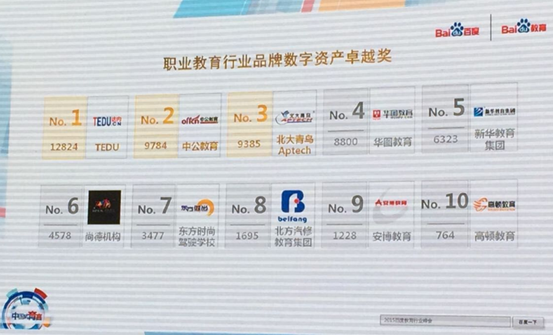 达内科技荣登百度“职业教育品牌数字资产榜“行业冠军