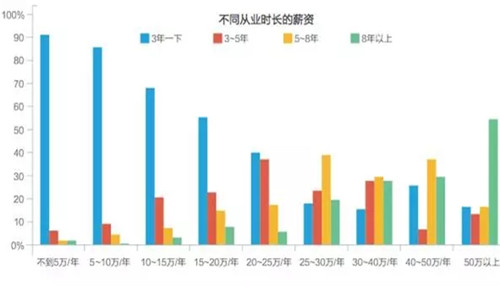 你可知ui设计师薪水如何?