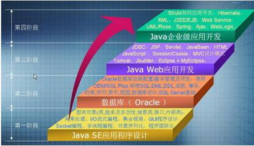 问题：多长时间可以学会Java?